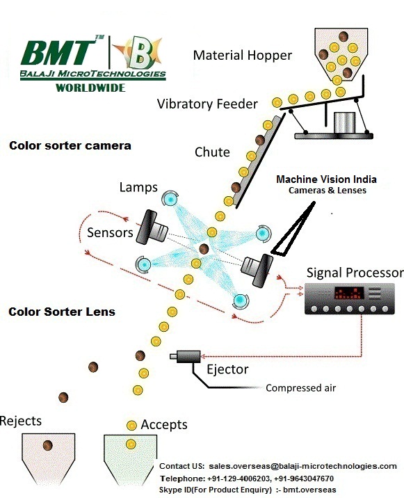 Line Scan Camera F Mount lens for Color Sorter Haryana