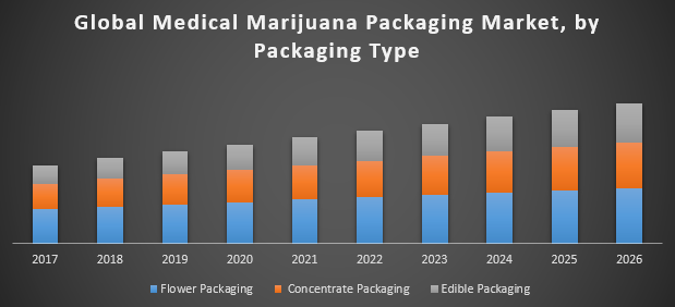 Global Medical Marijuana Packaging Market