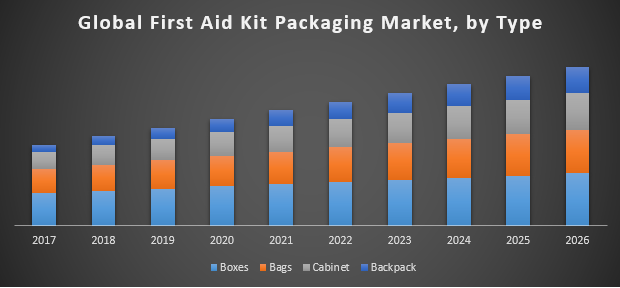 Global First Aid Kit Packaging Market