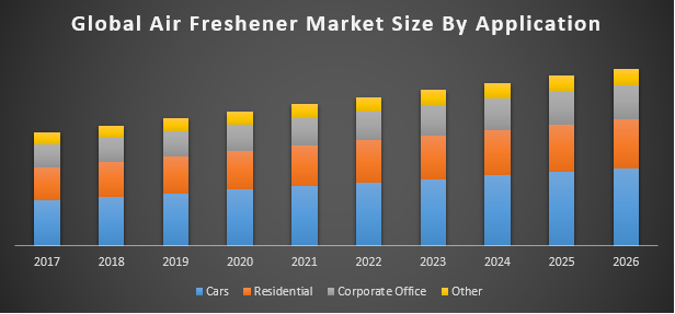 Global Air Freshener Market