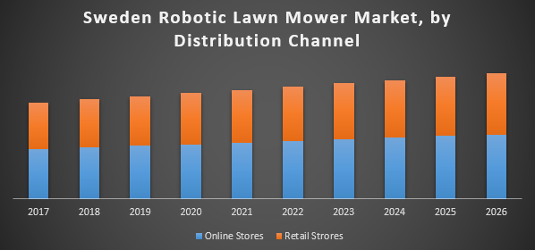 Sweden Robotic Lawn Mower Market